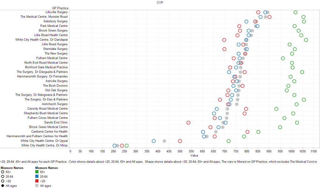 GP Activity Rates, Broad Age Bands