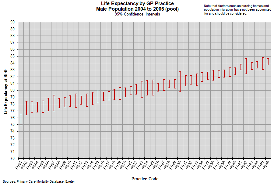 Life Expectancy by GP Practice