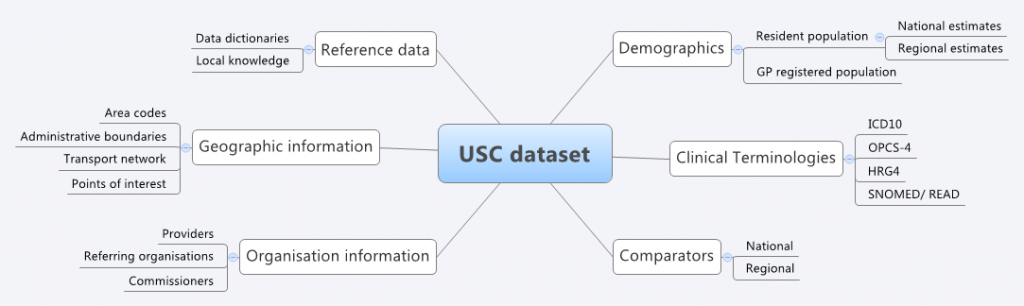 Unscheduled Care Dataset Model