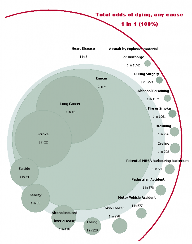 City of Westminster Mortality Bubble Chart